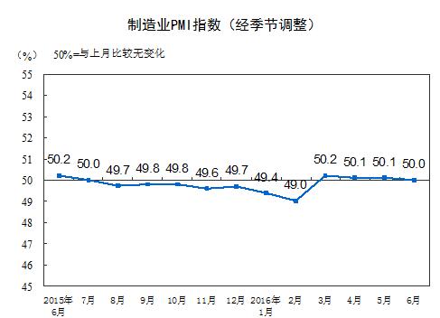 統(tǒng)計(jì)局:6月中國(guó)制造業(yè)PMI為50.0%比上月微降