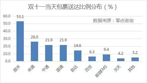 {(dio)@ʾpʮһ(dng)յM(fi)УSĵ_(d)ռȸ_(d)53.1%΄tǡͨһ_(d)ͨͨAͨռȾ20%ϣ_(d)Եռ14.6%EMSȰ_(d)ʾ10%